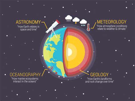 101 BRANCHES of EARTH SCIENCE: The Ultimate Outline - Earth How