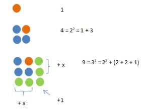 Patterns in Square Numbers: Math Patterns, Videos and Solved Examples