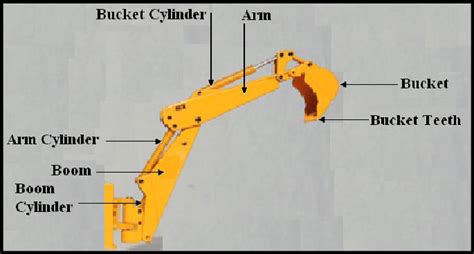 Basic parts of hydraulic excavator | Download Scientific Diagram