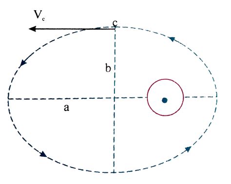 find the velocity of a satellite travelling in an elliptical orbit, wh