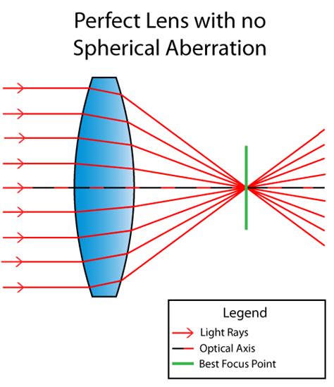 What is Spherical Aberration?