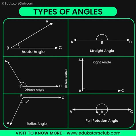 Acute, Straight, Right, Obtuse, and Reflex Angles Properties