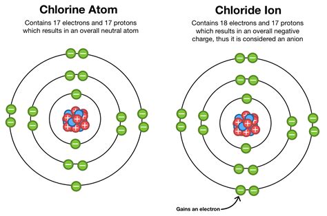 Chlorine Atomic Structure Diagram