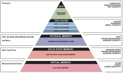 Simplified hierarchy of computer memory. 41 | Download Scientific Diagram