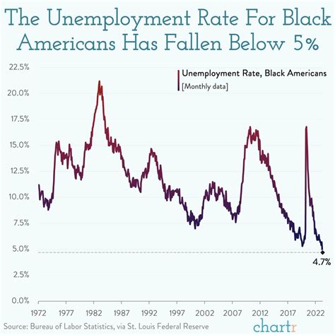 Milestone: The unemployment rate for Black Americans has reached a new low