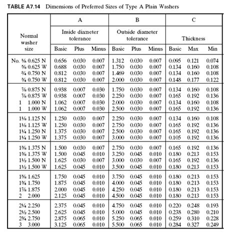 Washers Information | Engineering360