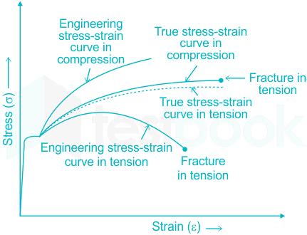 40 Stress Strain Diagram Steel - Diagram Resource