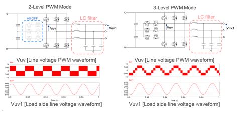 Digital control solution for 3-level inverters | Renesas