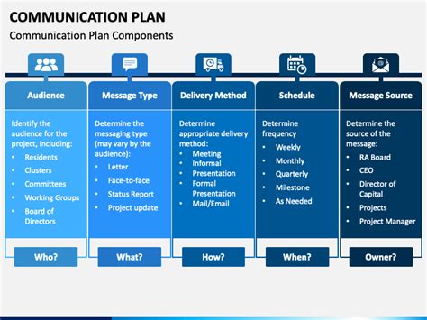 Project Communication Plan Powerpoint Template - Riset