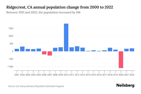 Ridgecrest, CA Population by Year - 2023 Statistics, Facts & Trends ...