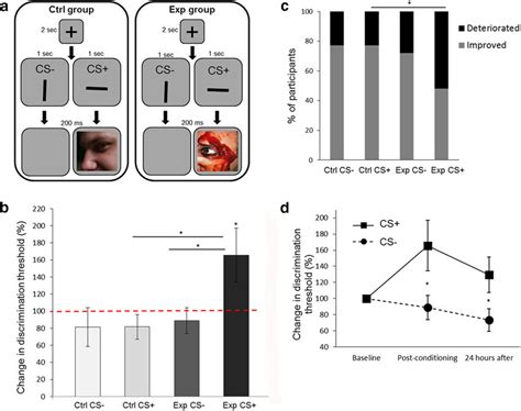 The effect of visual aversive conditioning on orientation... | Download ...