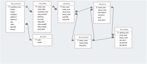 Snowflake Schema Data Warehouse