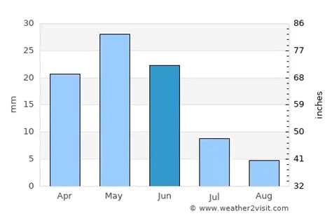 Port Hedland Weather in June 2024 | Australia Averages | Weather-2-Visit