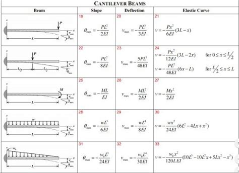 Cantilever Beam Bending Moment Equation - Tessshebaylo