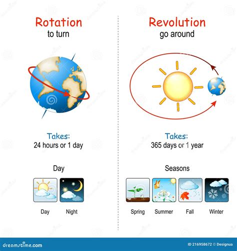 Earth`s Rotation and Revolution Stock Vector - Illustration of night ...