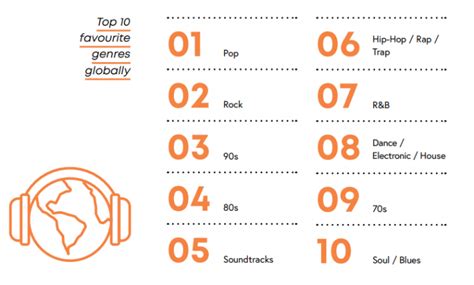 The most popular music genre in the world - RouteNote Blog