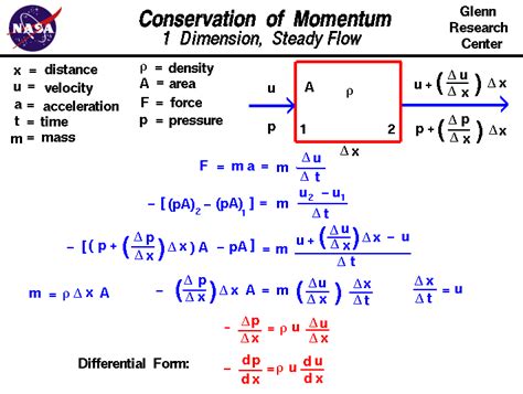 Conservation of Momentum