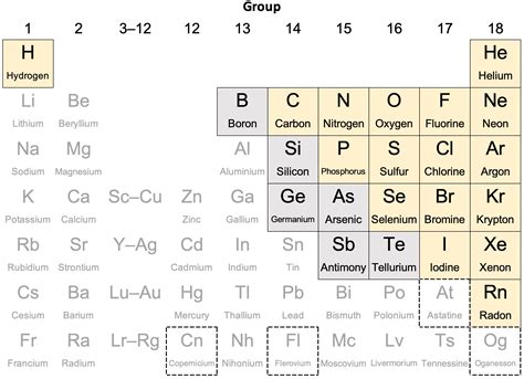 Nonmetal (chemistry) - Wikiwand