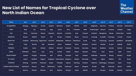 Why 'Tauktae'? History and Process of Naming Tropical Cyclones Dates ...