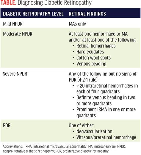 Diabetic Retinal Grading