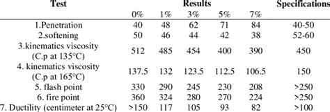 Rheological properties of modified samples | Download Scientific Diagram