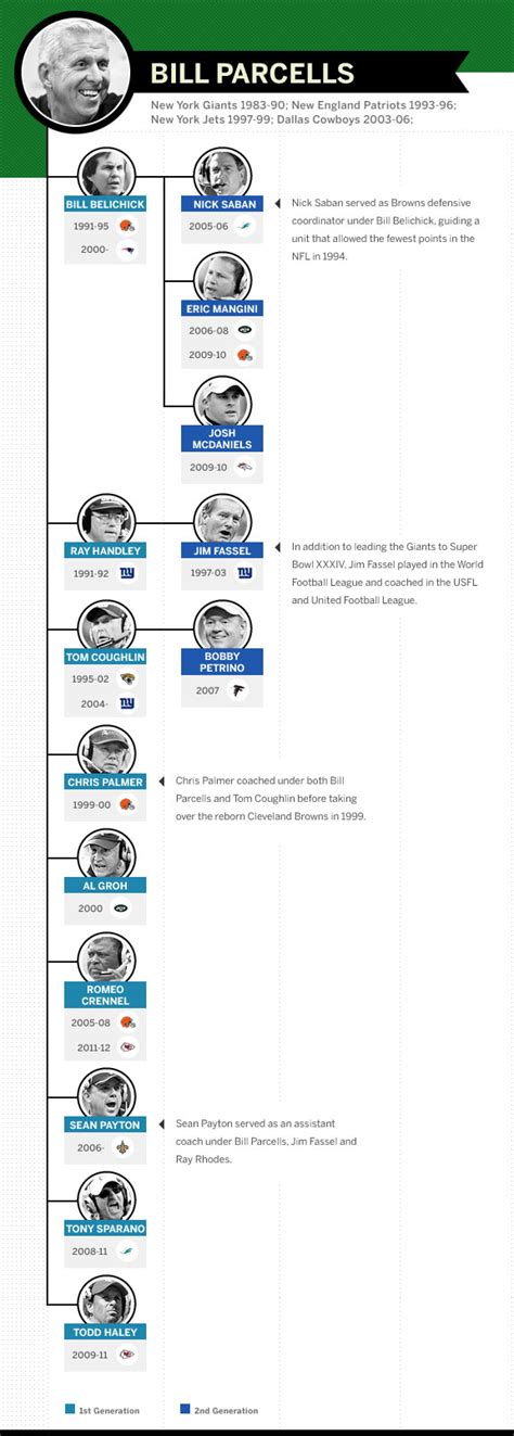 Greatest NFL Coaches - The Parcells/Belichick coaching tree