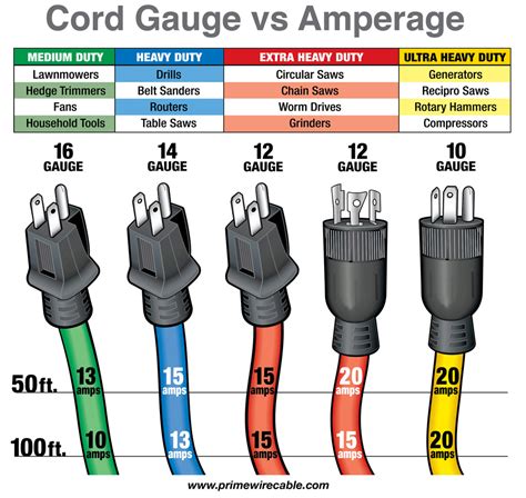 15 Amp Vs 20 Amp Power Cable