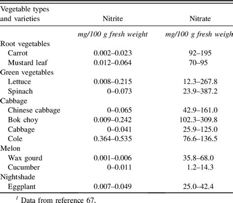 [PDF] Food sources of nitrates and nitrites: the physiologic context ...