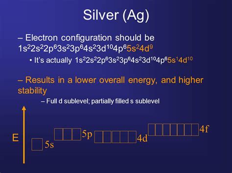 Silver Electron Configuration