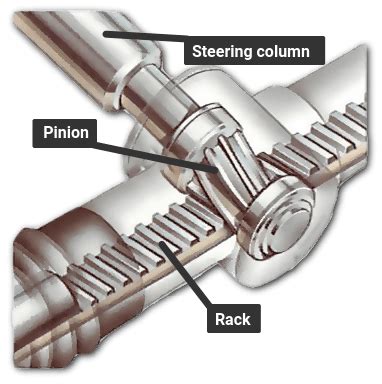 How the steering system works | How a Car Works