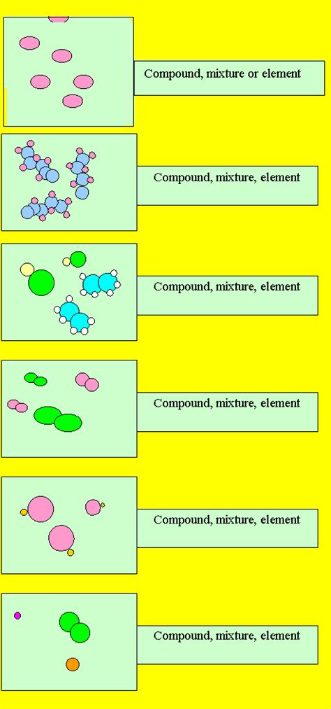 chemistry-elements, compounds and mixtures