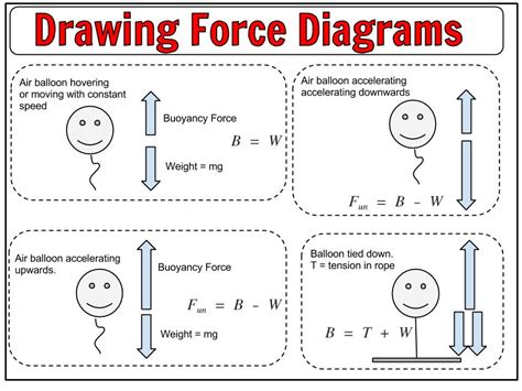 Balloon Force Diagram Summary Poster. « Helpmyphysics