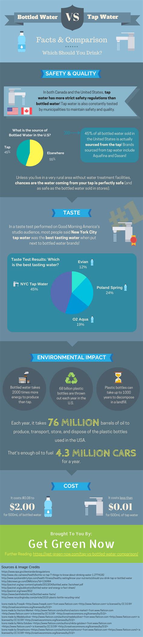 Tap Water vs Bottled Water [Infographic] | ecogreenlove | Tap water vs ...