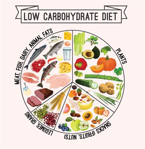 LCHF Diet or Low Carb High Fat Diet For Diabetes — A Complete Guide