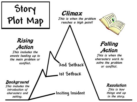 Plot of a Story/ - How to Write Fiction for Publication