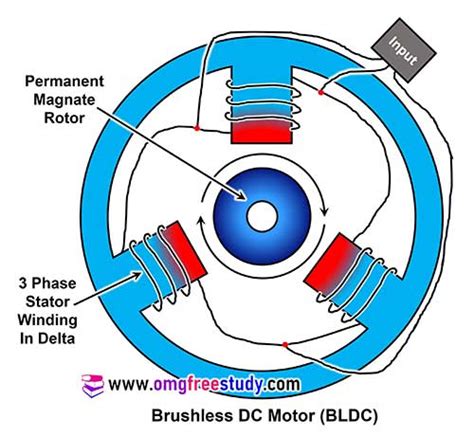 How Does A 3 Phase Brushless Dc Motor Work | Webmotor.org