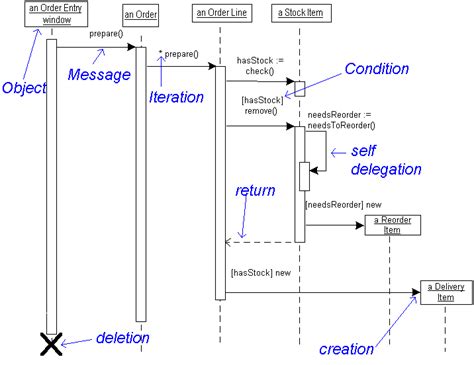 Interaction Diagrams