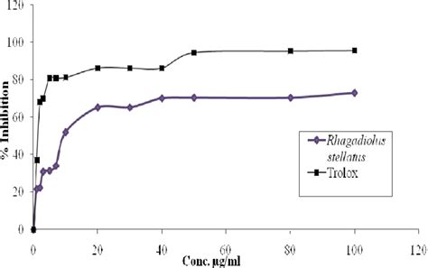 Inhibition activity of Trolox standard and Rh. stellatus aerial plant ...