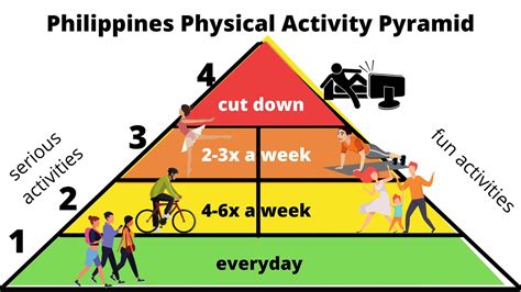 Ang Philippine Physical Activity Pyramid Guide Para Sa Batang Pilipino ...