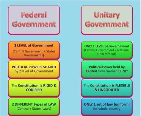 Explain the Difference Between a Federal and a Unitary Constitution ...