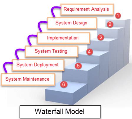 What is Waterfall Model in SDLC? Advantages and Disadvantages