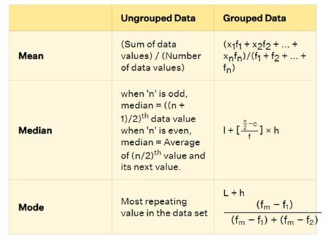 Statistics Formula, Definition, Mean, Median, Mode, Variance