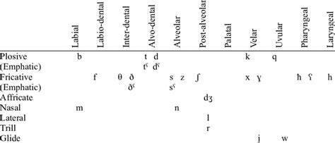 Standard Arabic consonants. | Download Table