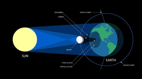 Mark Your Calendars: America's Total Solar Eclipse 2024 | B&H eXplora