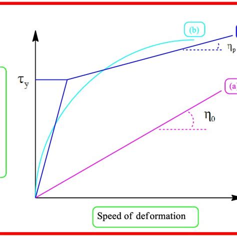 (PDF) Rheological Behavior Models of Polymers