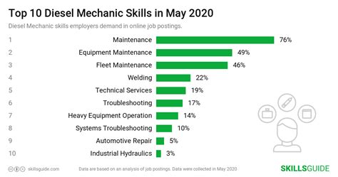 Diesel Mechanic Skills for Resume (2020) | SkillsGuide