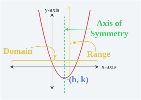 Quadratic Function