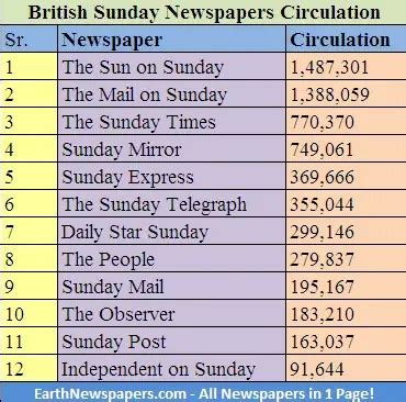 Most Popular Newspaper in UK - EarthNewspapers.com/Blog