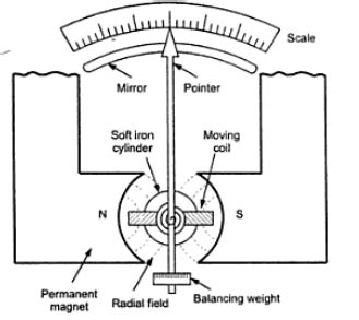 electrical and electronic measuring instruments: working principal of ...