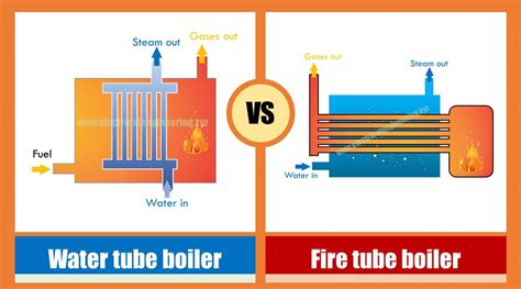 Types of Boilers in Thermal Power Plant - Water tube vs Fire tube